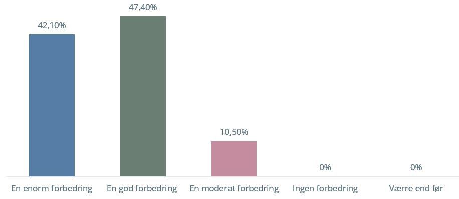Grafer med forskellige procenter.